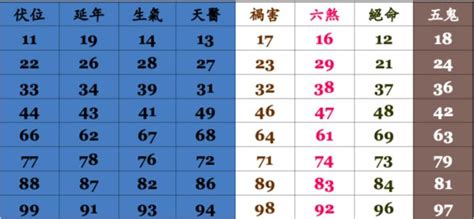 手機吉凶算法|電話號碼吉凶